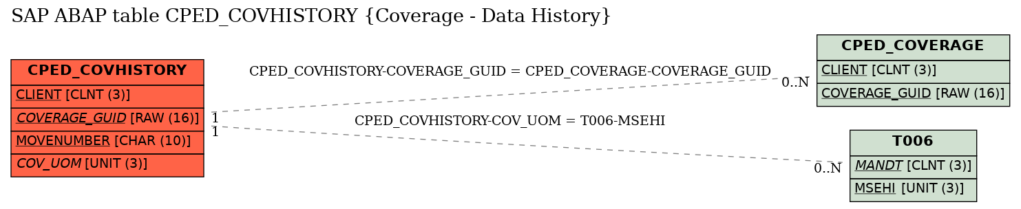 E-R Diagram for table CPED_COVHISTORY (Coverage - Data History)