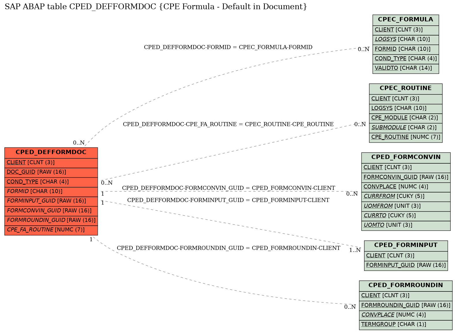 E-R Diagram for table CPED_DEFFORMDOC (CPE Formula - Default in Document)