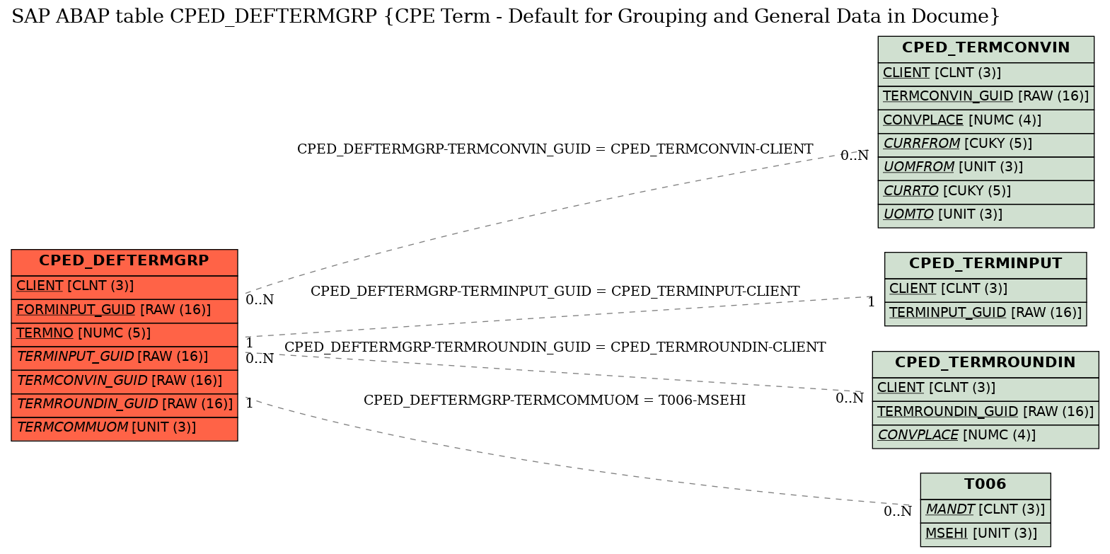 E-R Diagram for table CPED_DEFTERMGRP (CPE Term - Default for Grouping and General Data in Docume)