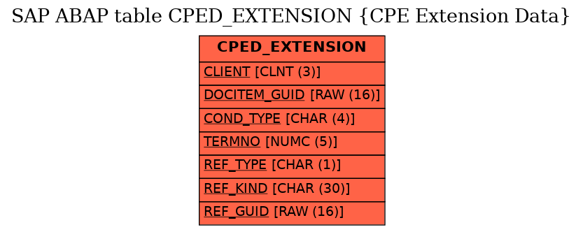 E-R Diagram for table CPED_EXTENSION (CPE Extension Data)