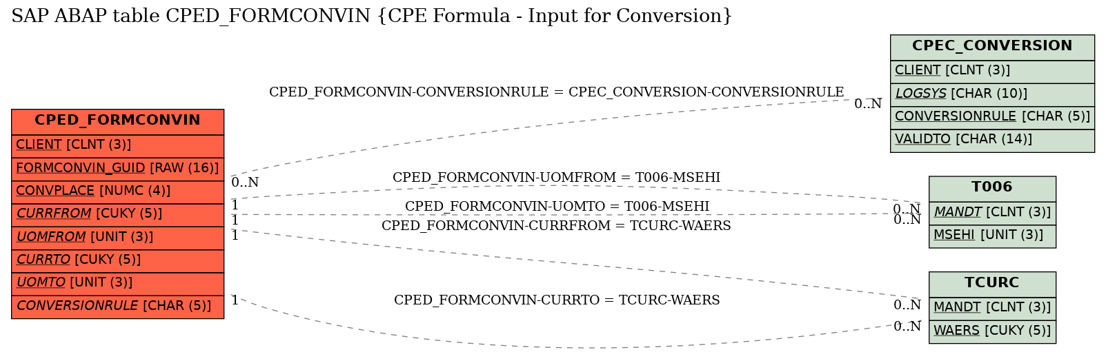 E-R Diagram for table CPED_FORMCONVIN (CPE Formula - Input for Conversion)