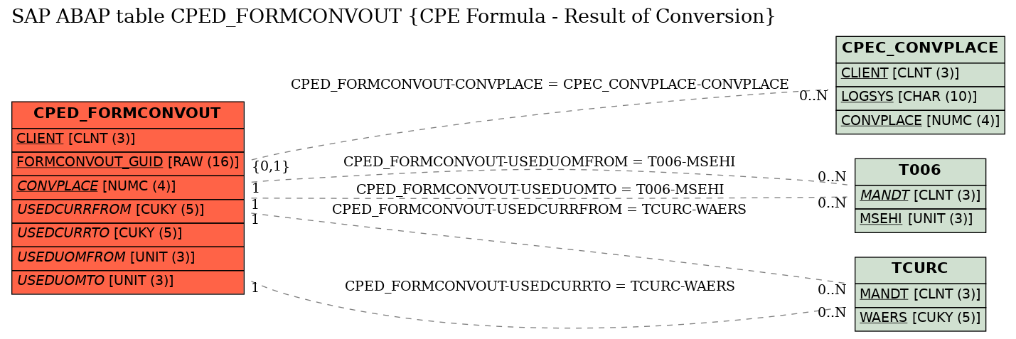 E-R Diagram for table CPED_FORMCONVOUT (CPE Formula - Result of Conversion)