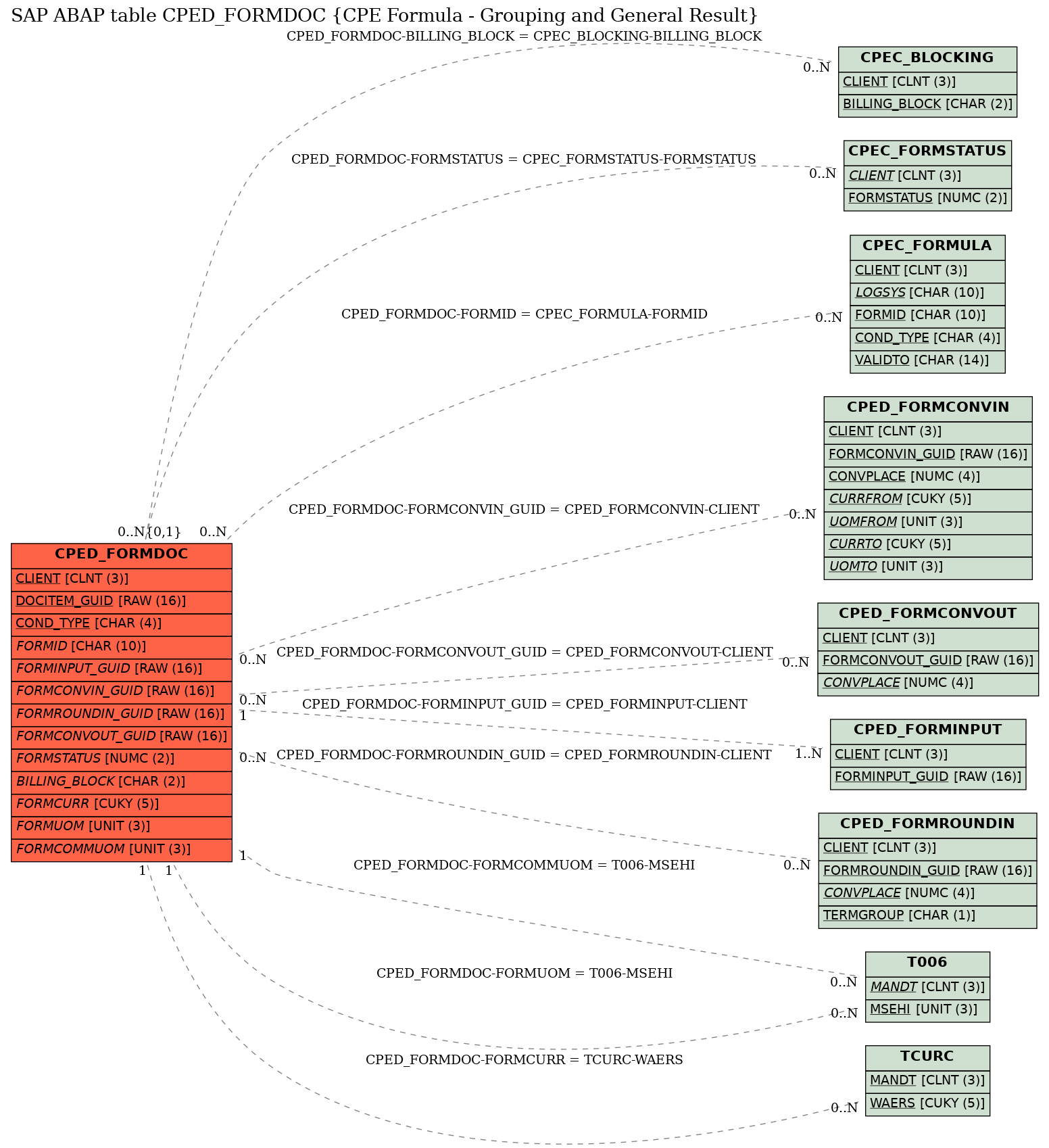 E-R Diagram for table CPED_FORMDOC (CPE Formula - Grouping and General Result)