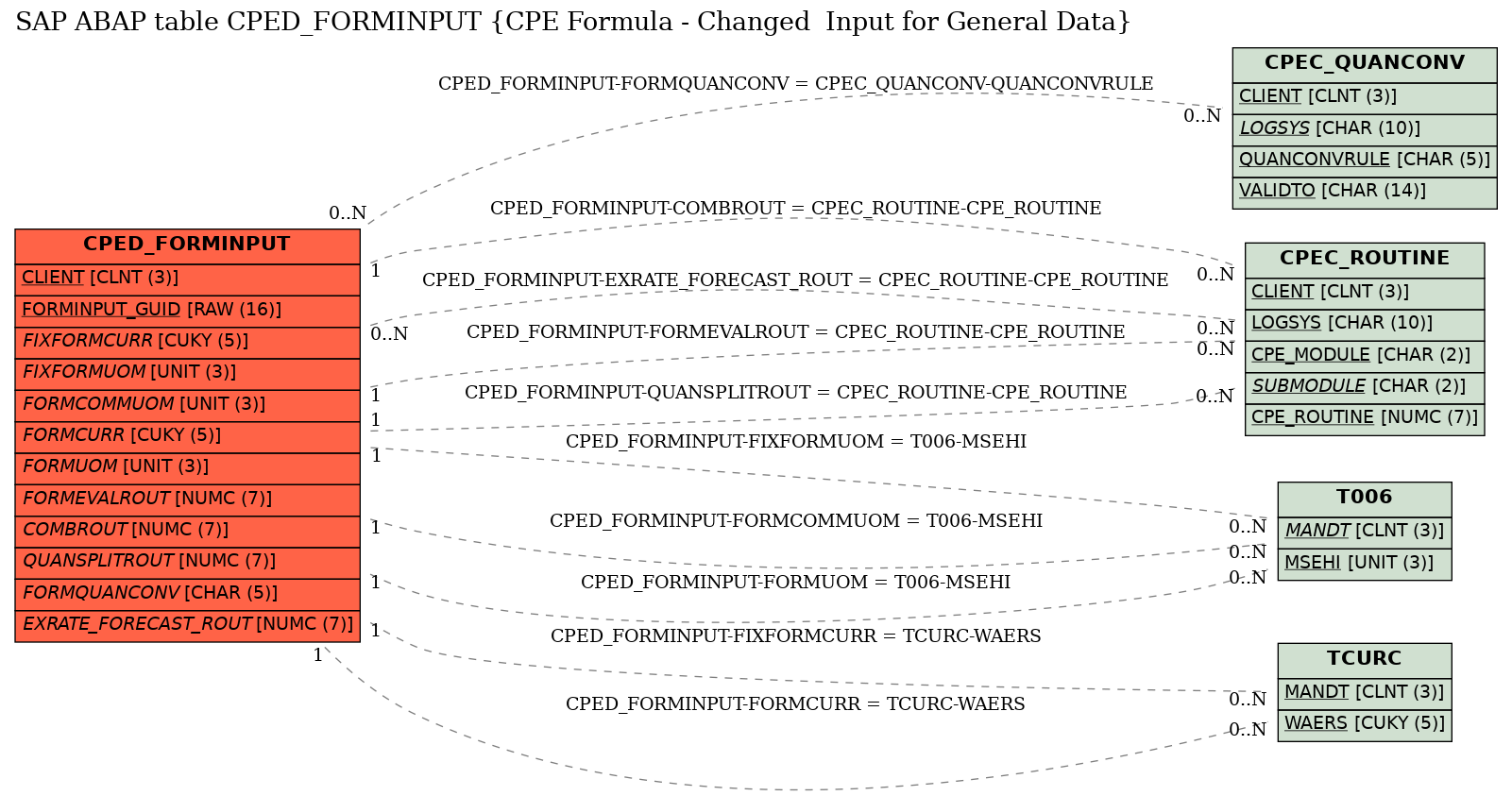 E-R Diagram for table CPED_FORMINPUT (CPE Formula - Changed  Input for General Data)