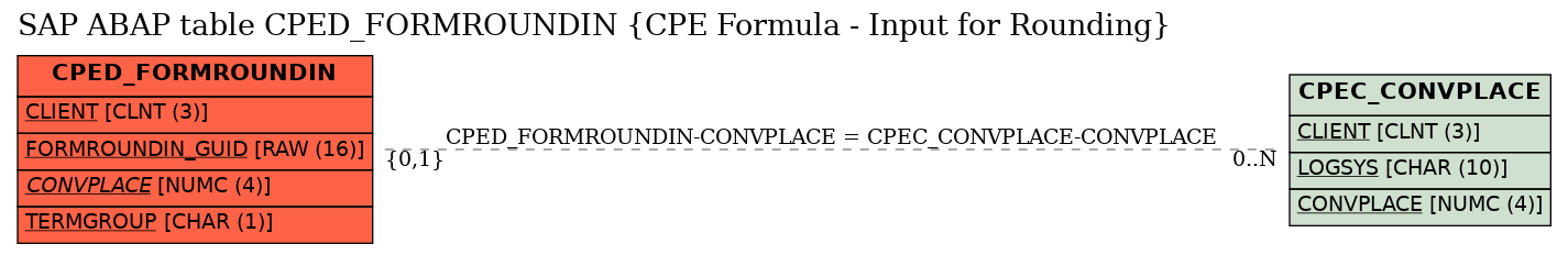 E-R Diagram for table CPED_FORMROUNDIN (CPE Formula - Input for Rounding)