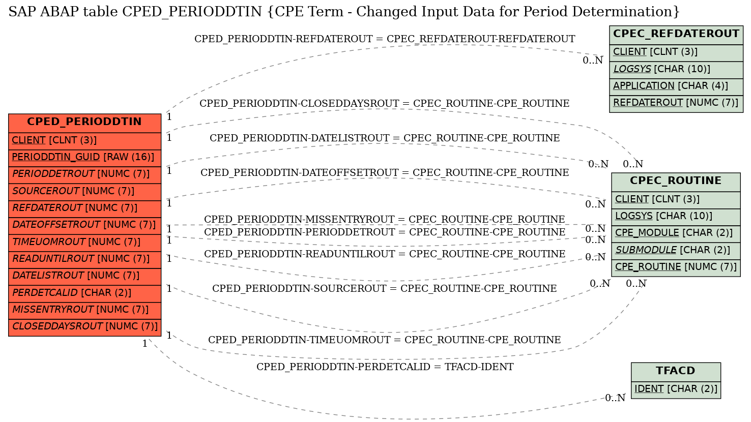 E-R Diagram for table CPED_PERIODDTIN (CPE Term - Changed Input Data for Period Determination)