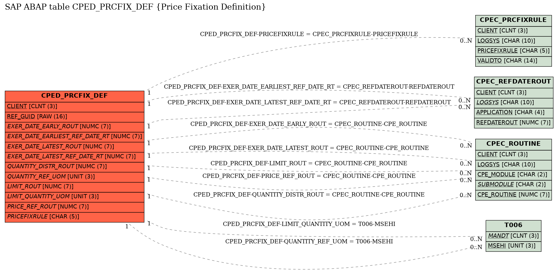 E-R Diagram for table CPED_PRCFIX_DEF (Price Fixation Definition)