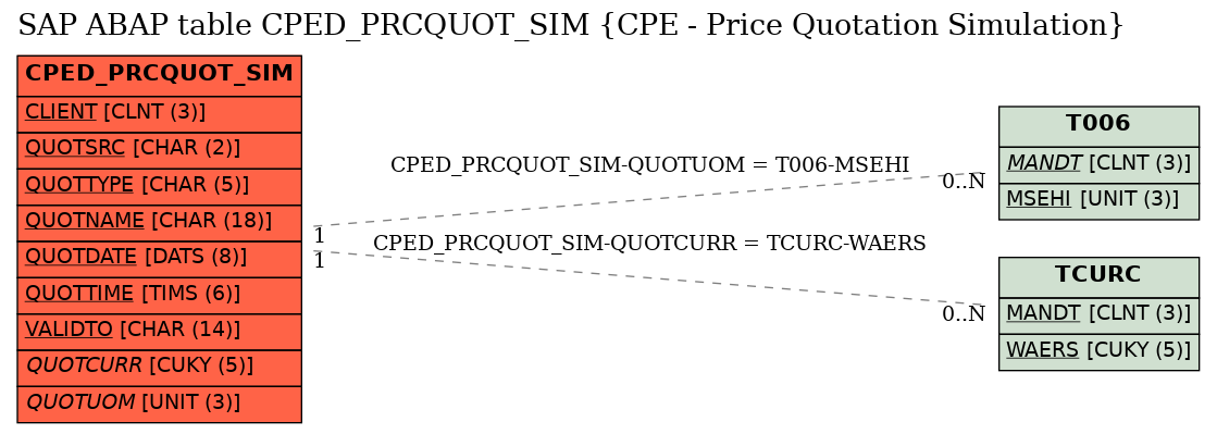 E-R Diagram for table CPED_PRCQUOT_SIM (CPE - Price Quotation Simulation)