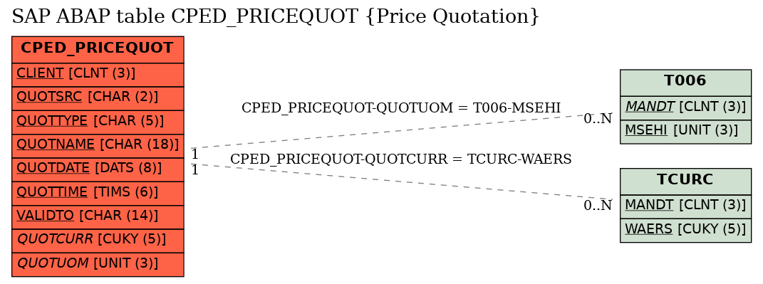 E-R Diagram for table CPED_PRICEQUOT (Price Quotation)