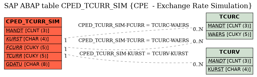 E-R Diagram for table CPED_TCURR_SIM (CPE  - Exchange Rate Simulation)