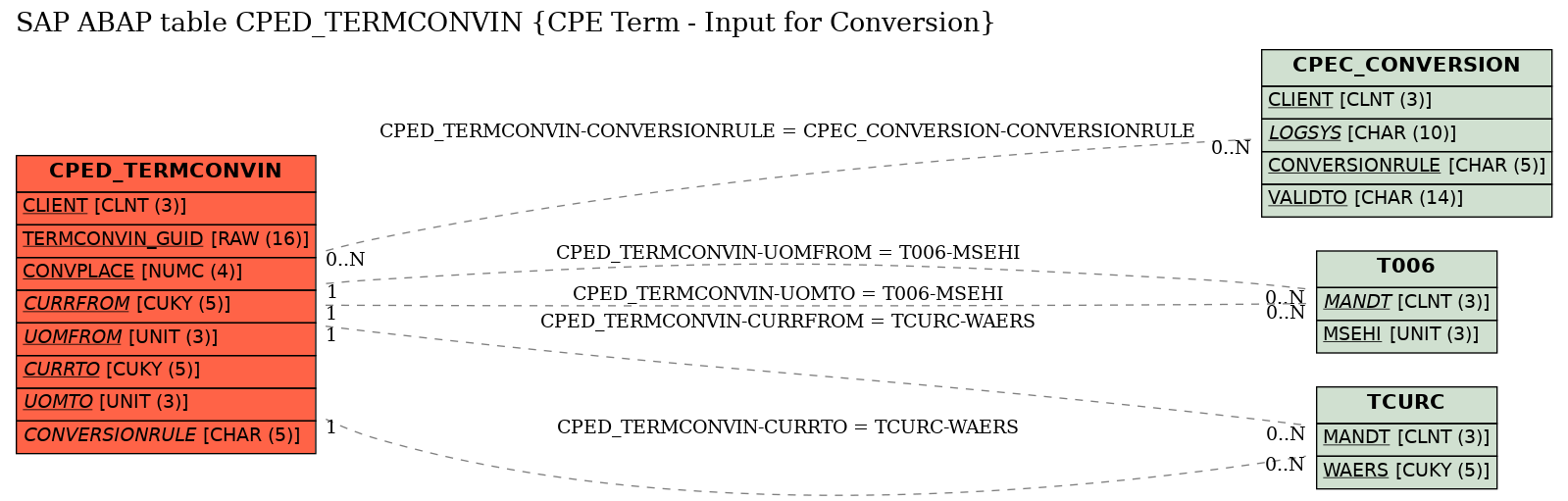 E-R Diagram for table CPED_TERMCONVIN (CPE Term - Input for Conversion)