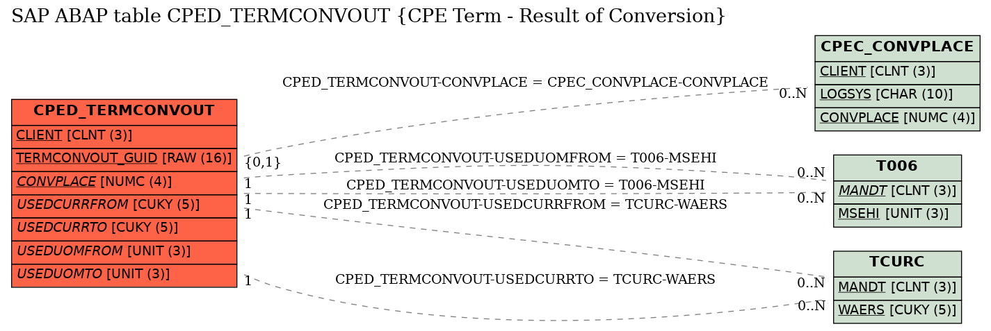 E-R Diagram for table CPED_TERMCONVOUT (CPE Term - Result of Conversion)