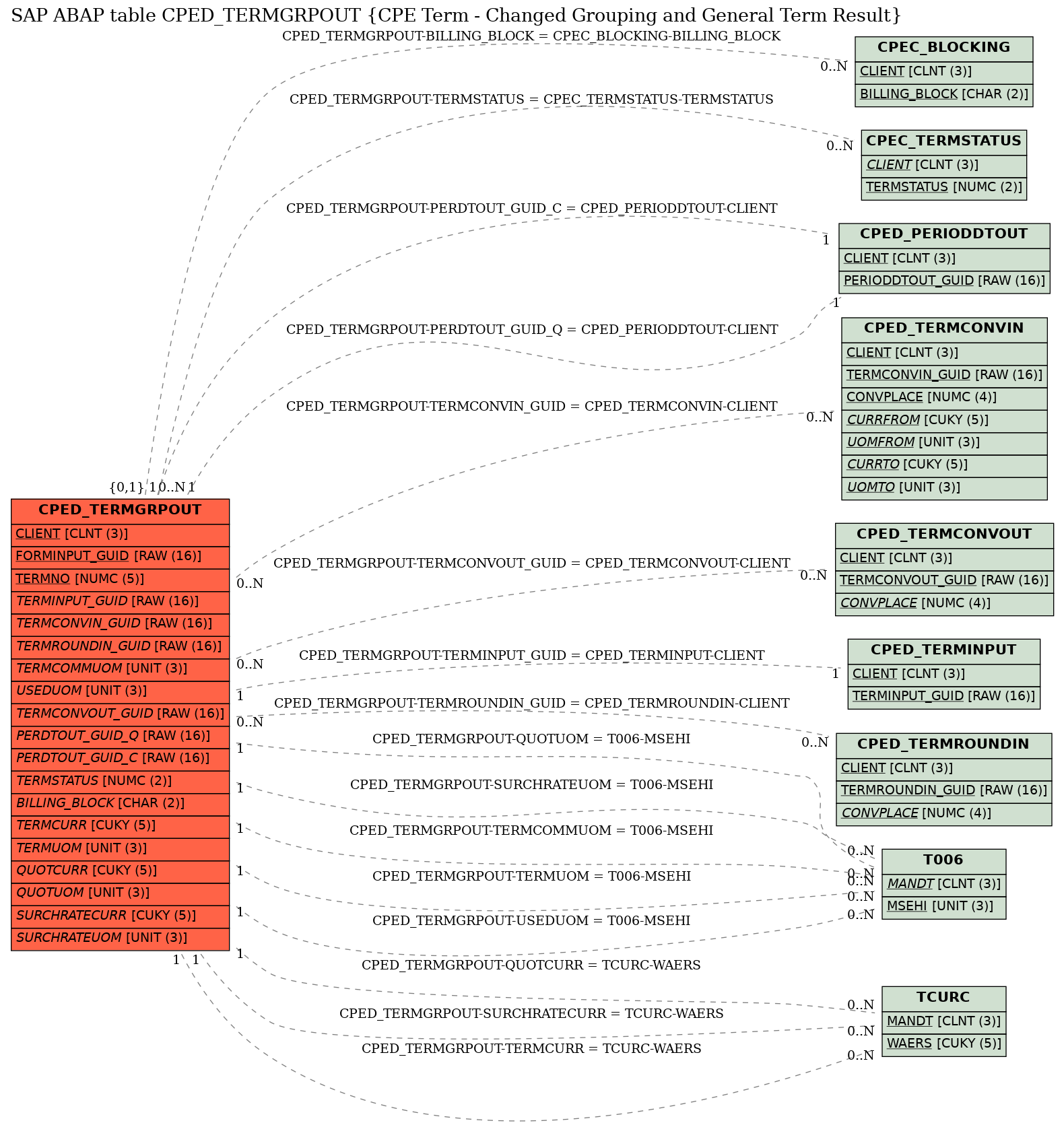 E-R Diagram for table CPED_TERMGRPOUT (CPE Term - Changed Grouping and General Term Result)