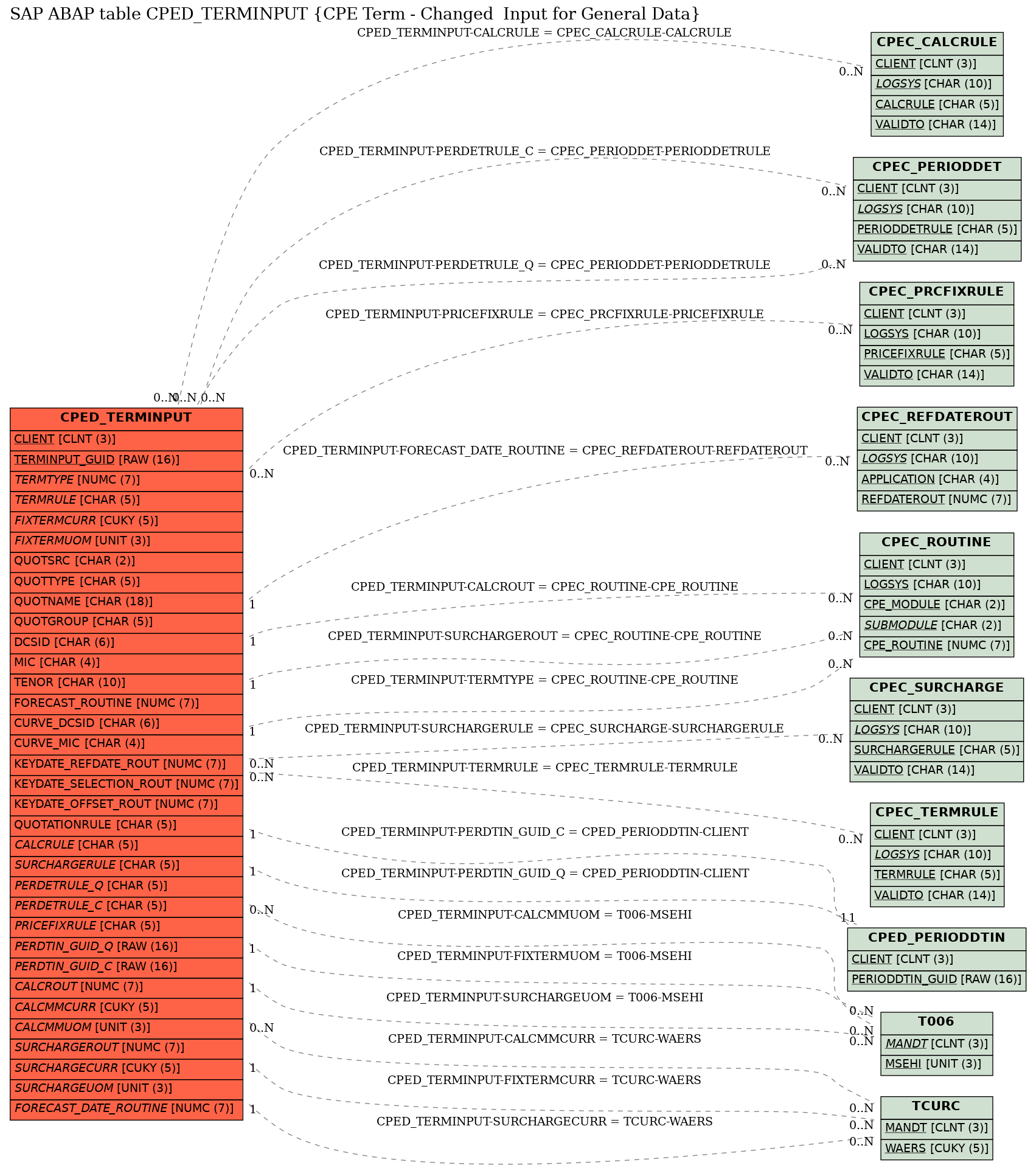 E-R Diagram for table CPED_TERMINPUT (CPE Term - Changed  Input for General Data)