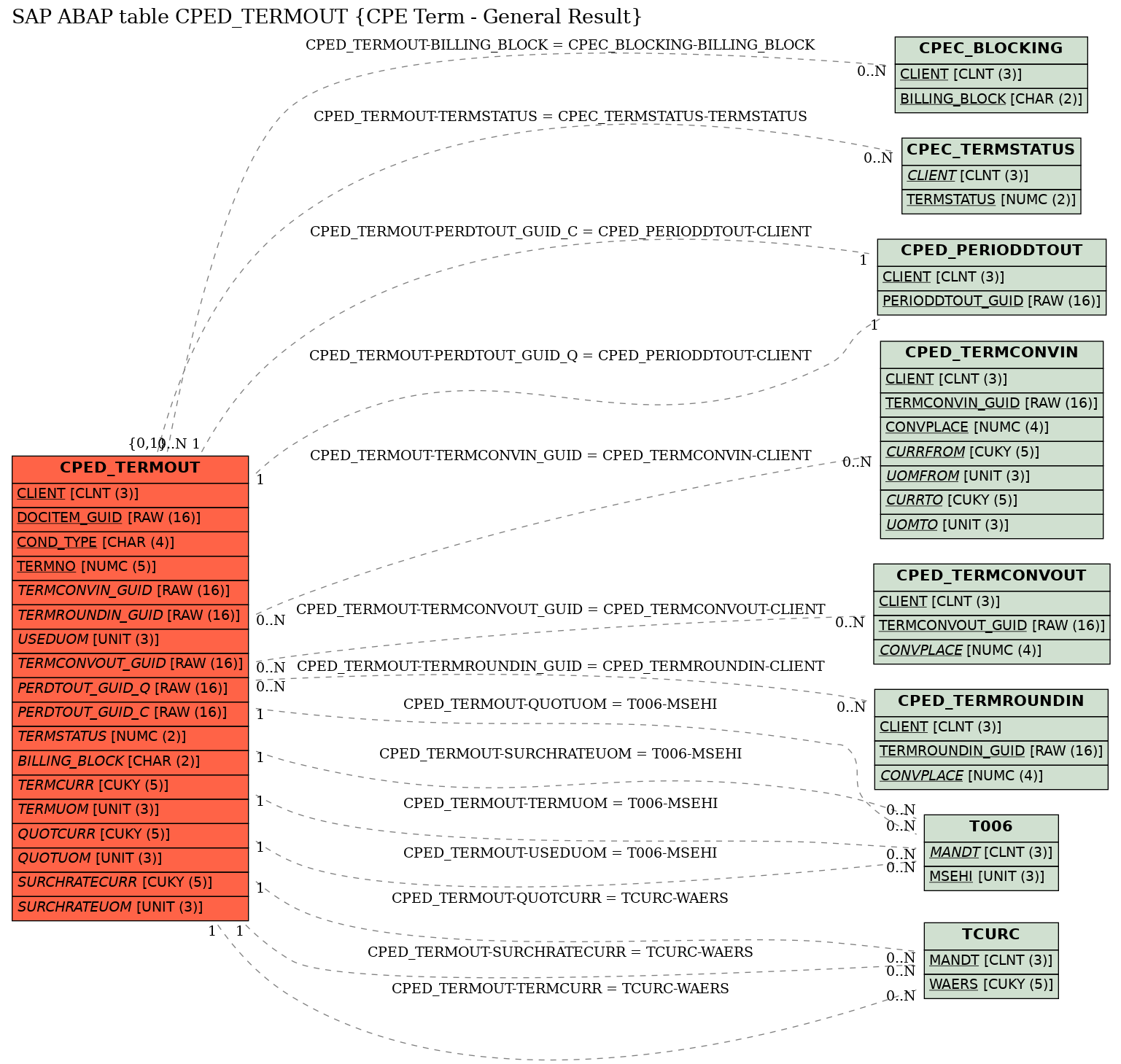 E-R Diagram for table CPED_TERMOUT (CPE Term - General Result)