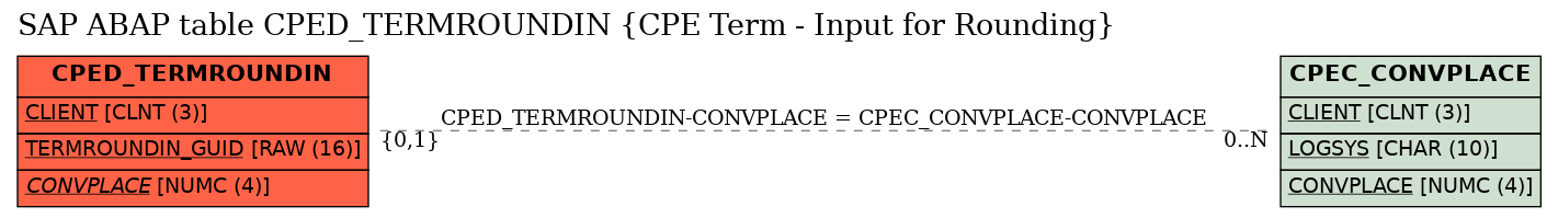 E-R Diagram for table CPED_TERMROUNDIN (CPE Term - Input for Rounding)