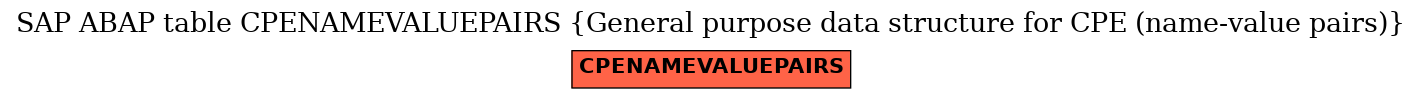 E-R Diagram for table CPENAMEVALUEPAIRS (General purpose data structure for CPE (name-value pairs))