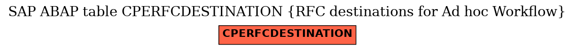 E-R Diagram for table CPERFCDESTINATION (RFC destinations for Ad hoc Workflow)