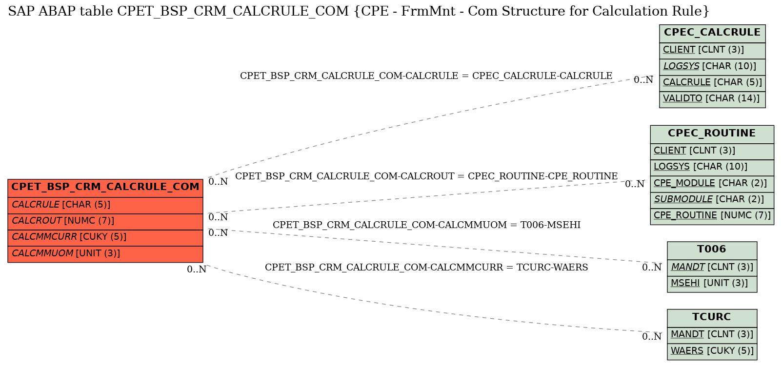 E-R Diagram for table CPET_BSP_CRM_CALCRULE_COM (CPE - FrmMnt - Com Structure for Calculation Rule)