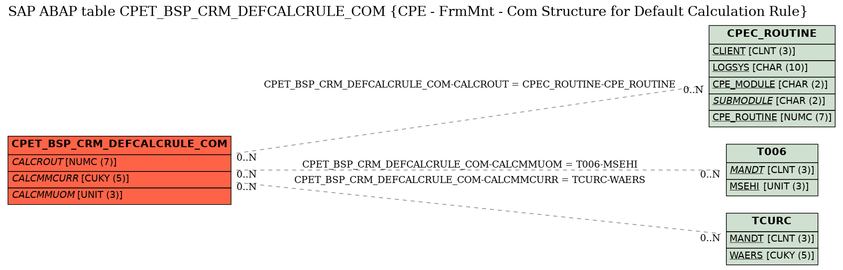 E-R Diagram for table CPET_BSP_CRM_DEFCALCRULE_COM (CPE - FrmMnt - Com Structure for Default Calculation Rule)