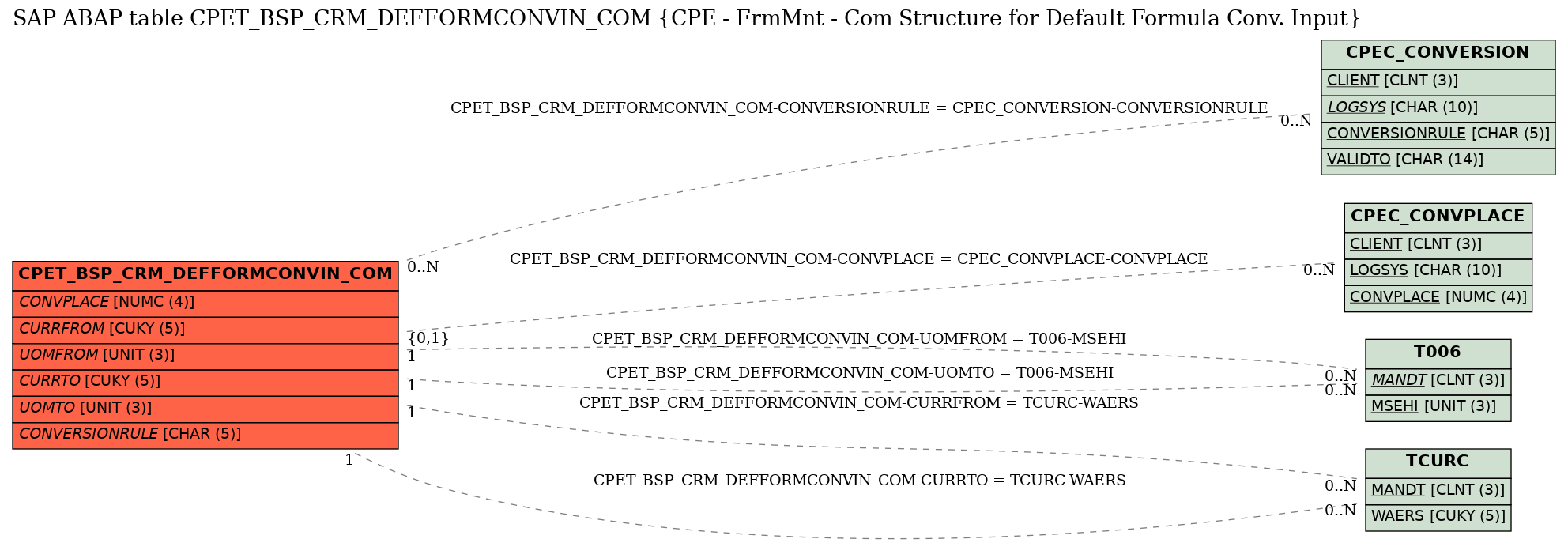 E-R Diagram for table CPET_BSP_CRM_DEFFORMCONVIN_COM (CPE - FrmMnt - Com Structure for Default Formula Conv. Input)