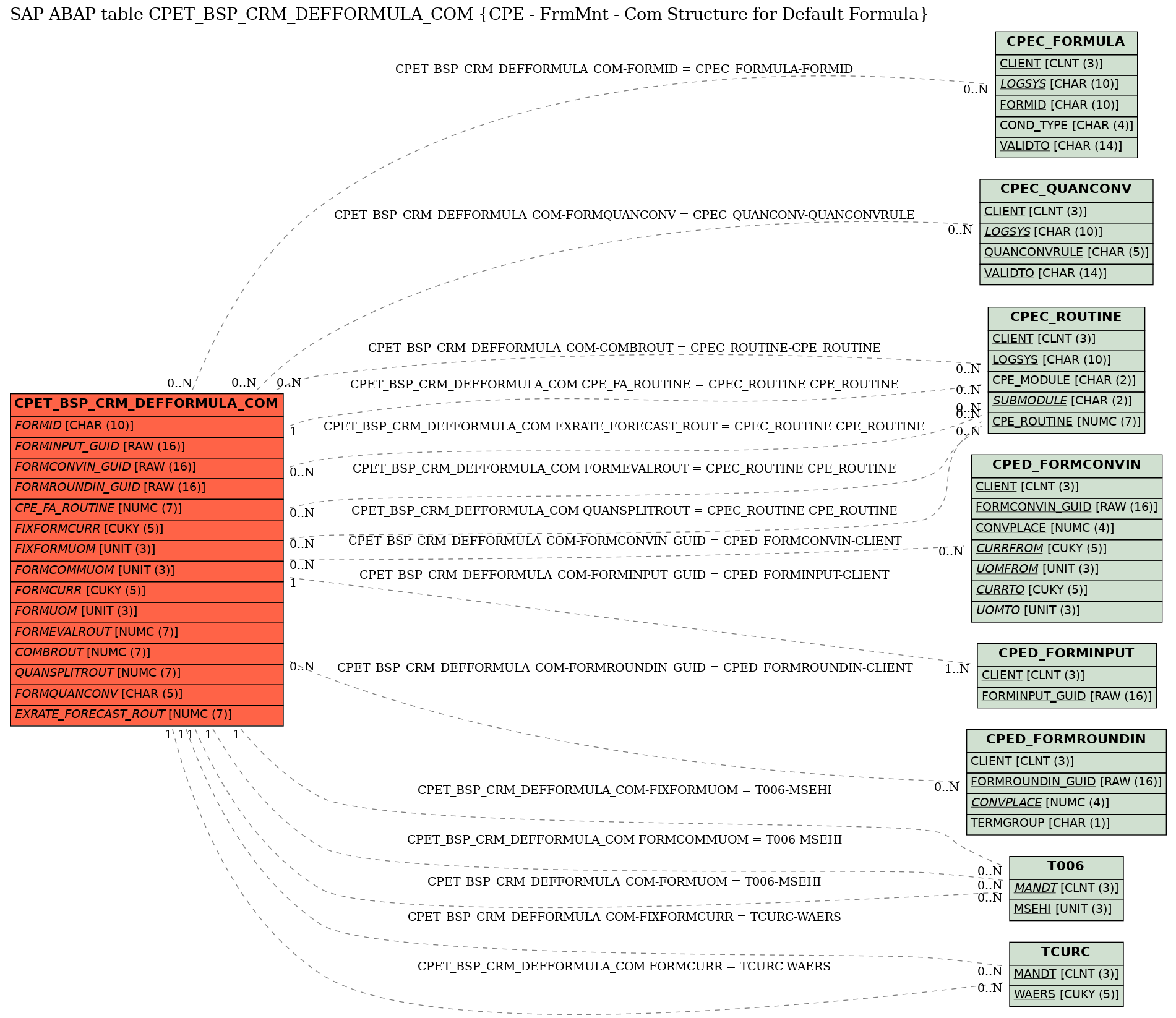 E-R Diagram for table CPET_BSP_CRM_DEFFORMULA_COM (CPE - FrmMnt - Com Structure for Default Formula)