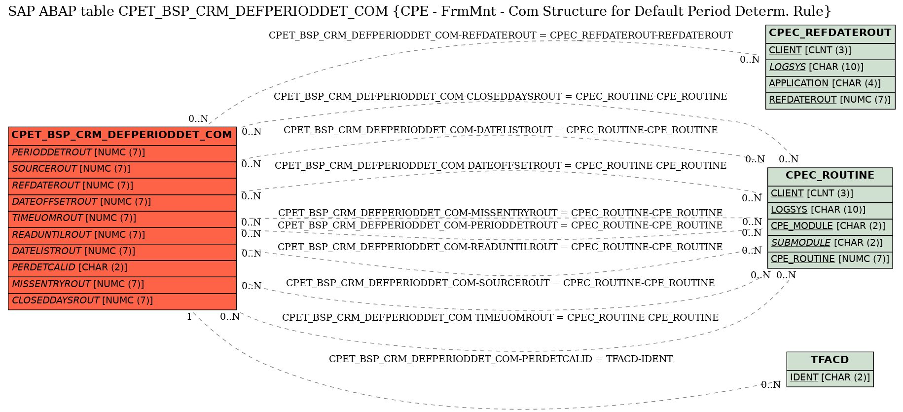 E-R Diagram for table CPET_BSP_CRM_DEFPERIODDET_COM (CPE - FrmMnt - Com Structure for Default Period Determ. Rule)