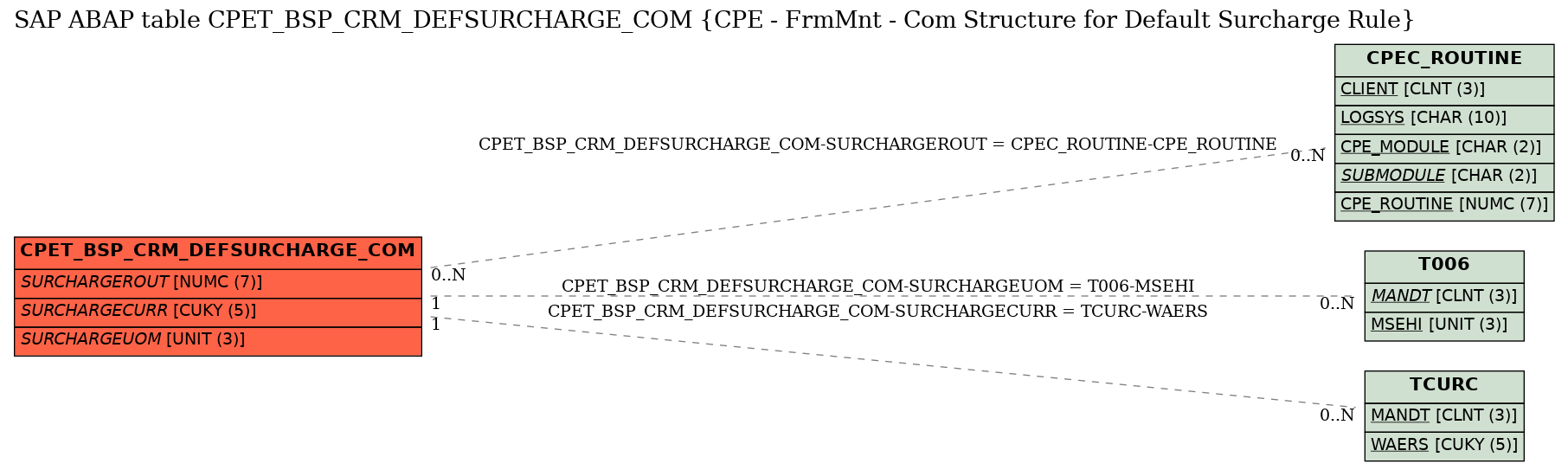 E-R Diagram for table CPET_BSP_CRM_DEFSURCHARGE_COM (CPE - FrmMnt - Com Structure for Default Surcharge Rule)