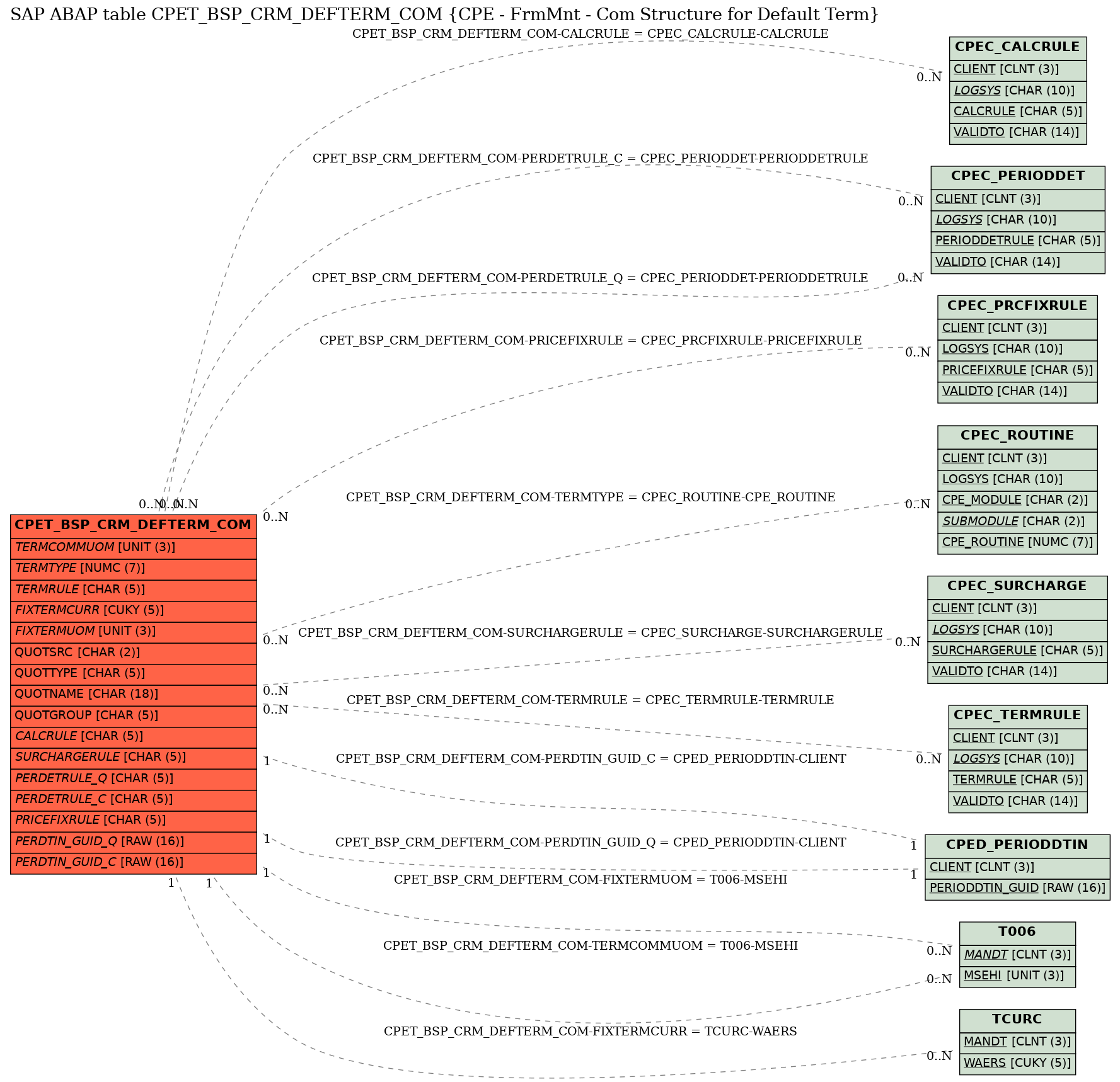 E-R Diagram for table CPET_BSP_CRM_DEFTERM_COM (CPE - FrmMnt - Com Structure for Default Term)