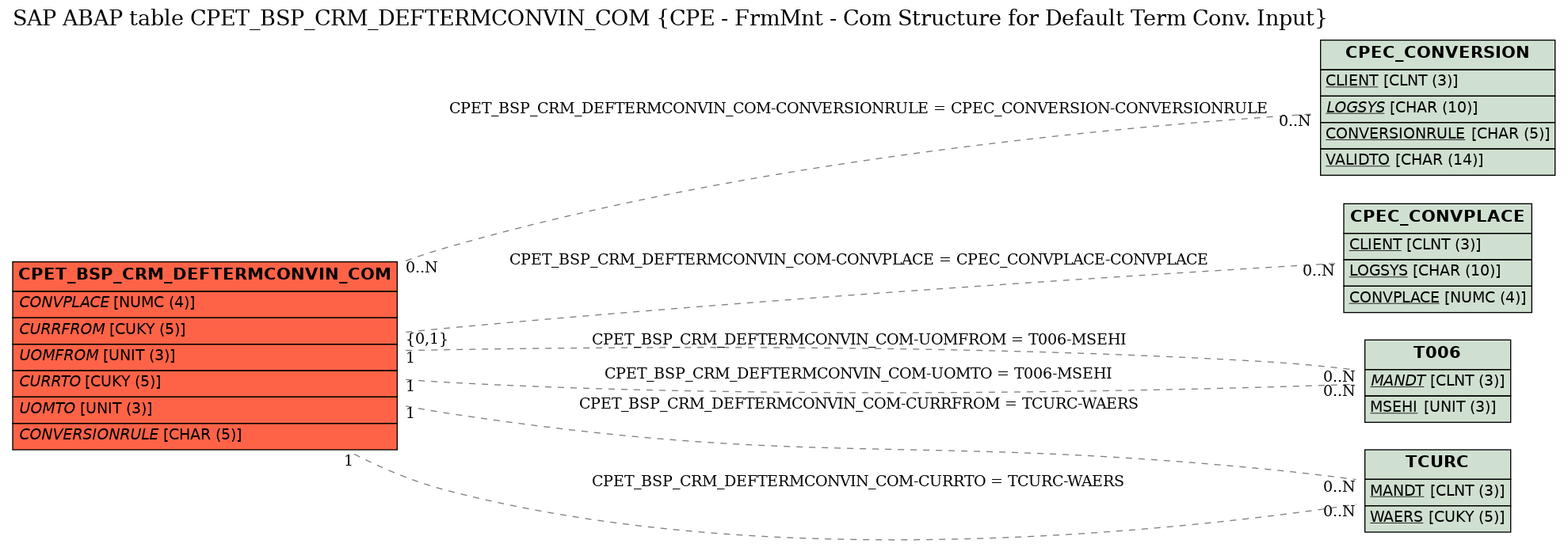 E-R Diagram for table CPET_BSP_CRM_DEFTERMCONVIN_COM (CPE - FrmMnt - Com Structure for Default Term Conv. Input)