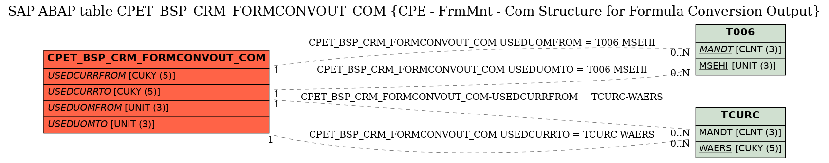 E-R Diagram for table CPET_BSP_CRM_FORMCONVOUT_COM (CPE - FrmMnt - Com Structure for Formula Conversion Output)