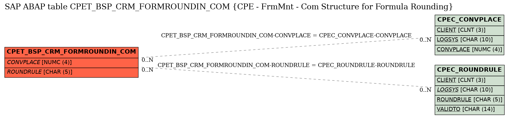 E-R Diagram for table CPET_BSP_CRM_FORMROUNDIN_COM (CPE - FrmMnt - Com Structure for Formula Rounding)