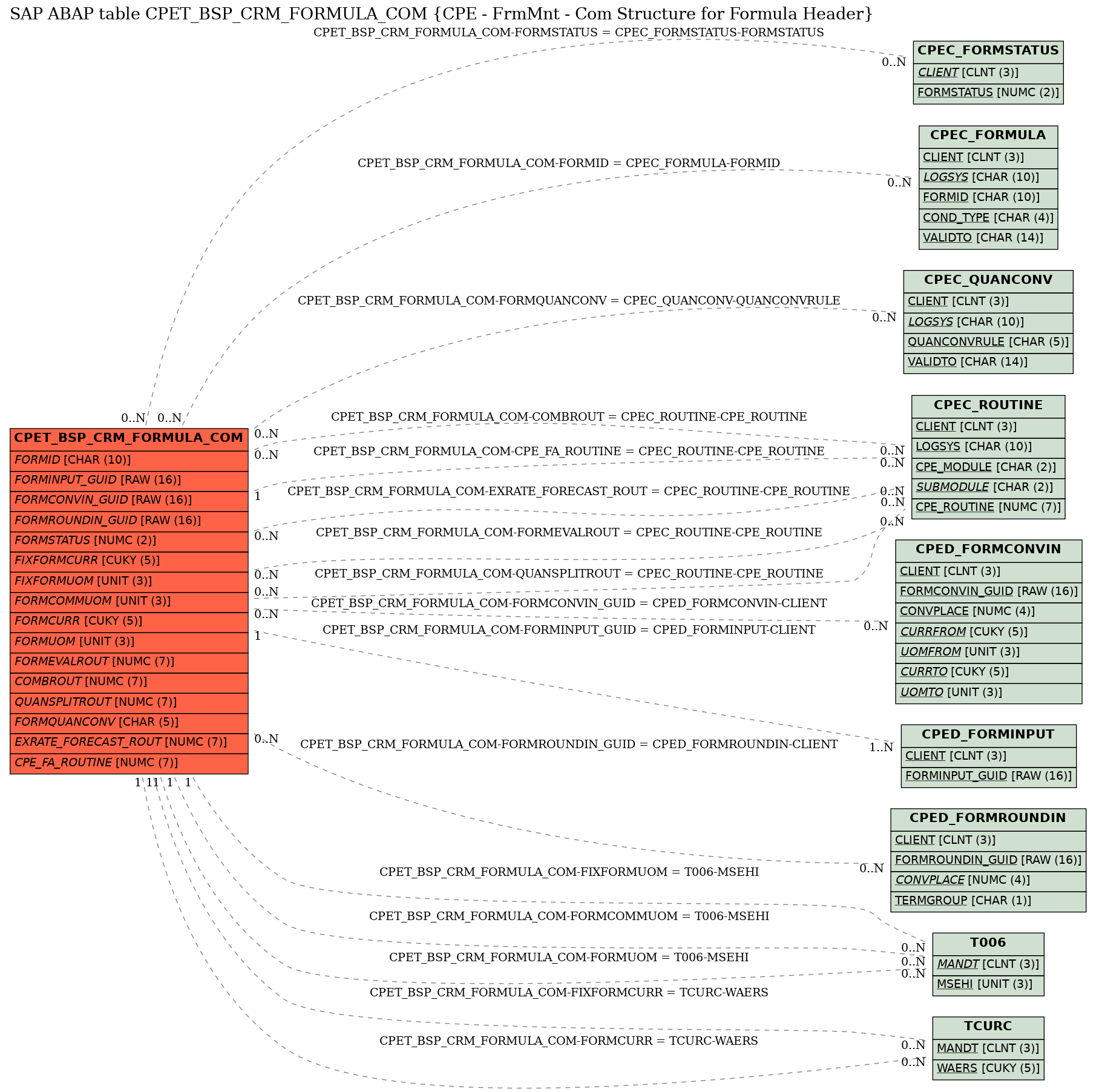 E-R Diagram for table CPET_BSP_CRM_FORMULA_COM (CPE - FrmMnt - Com Structure for Formula Header)