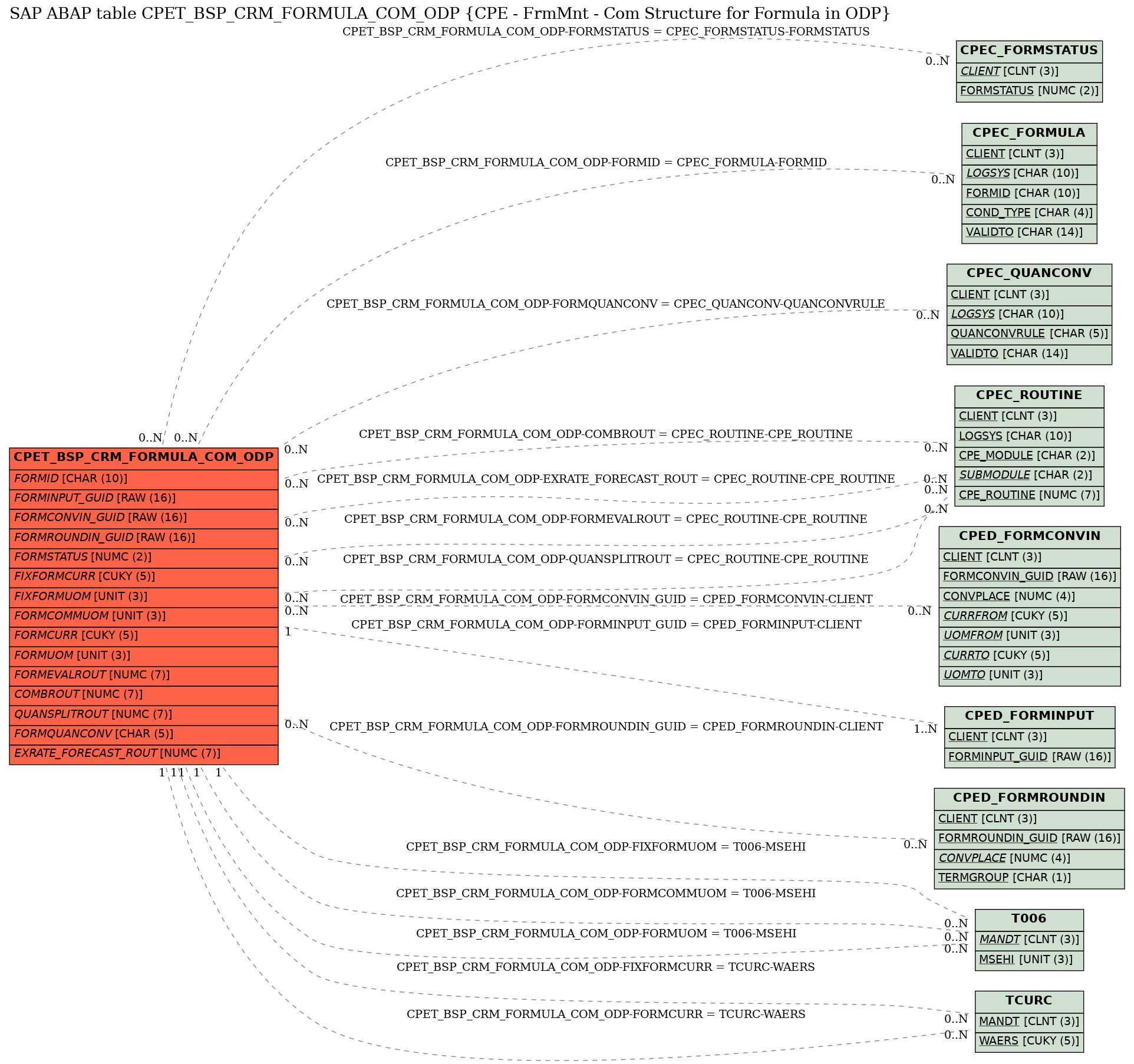 E-R Diagram for table CPET_BSP_CRM_FORMULA_COM_ODP (CPE - FrmMnt - Com Structure for Formula in ODP)