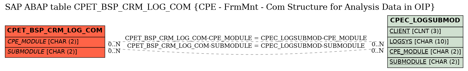 E-R Diagram for table CPET_BSP_CRM_LOG_COM (CPE - FrmMnt - Com Structure for Analysis Data in OIP)