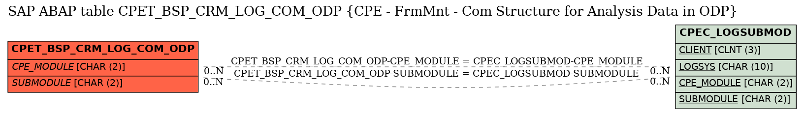 E-R Diagram for table CPET_BSP_CRM_LOG_COM_ODP (CPE - FrmMnt - Com Structure for Analysis Data in ODP)