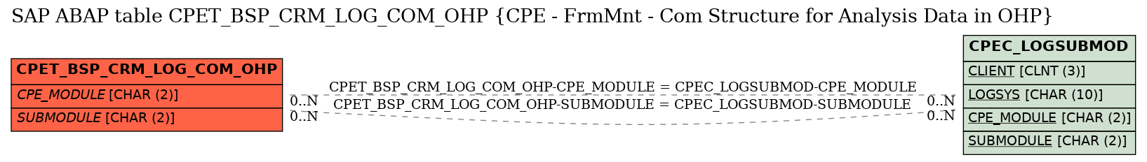 E-R Diagram for table CPET_BSP_CRM_LOG_COM_OHP (CPE - FrmMnt - Com Structure for Analysis Data in OHP)