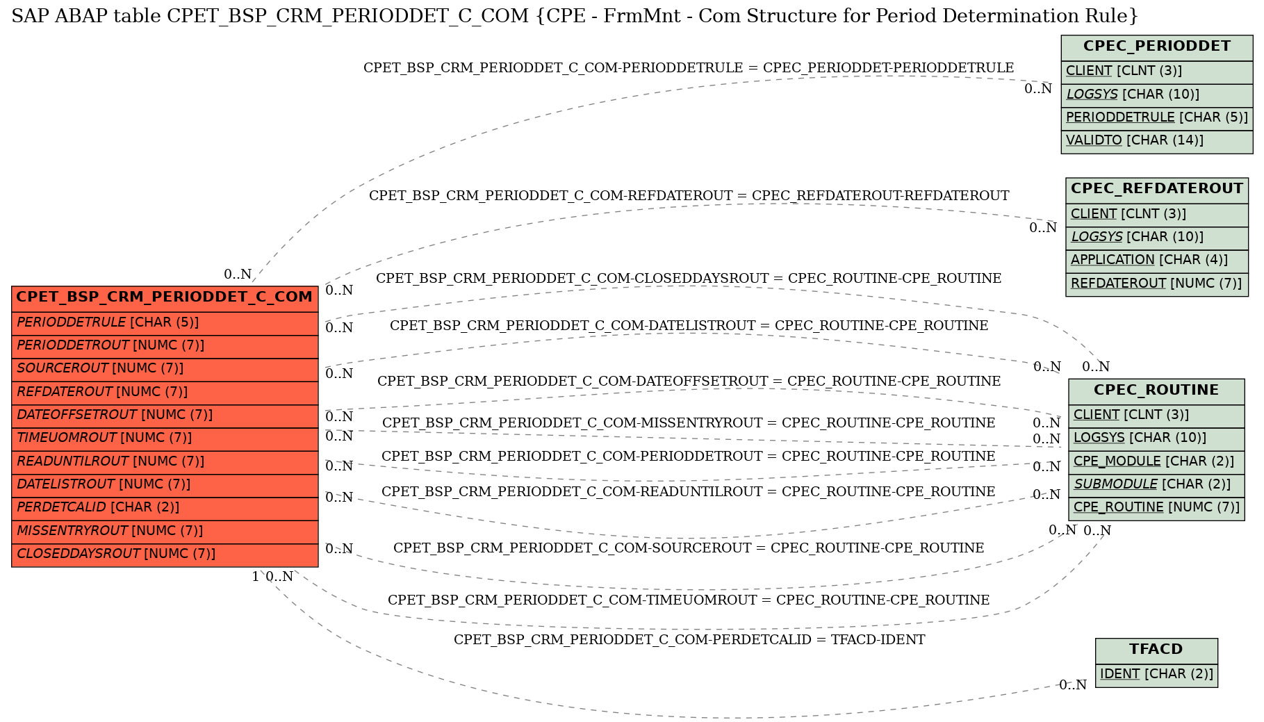 E-R Diagram for table CPET_BSP_CRM_PERIODDET_C_COM (CPE - FrmMnt - Com Structure for Period Determination Rule)