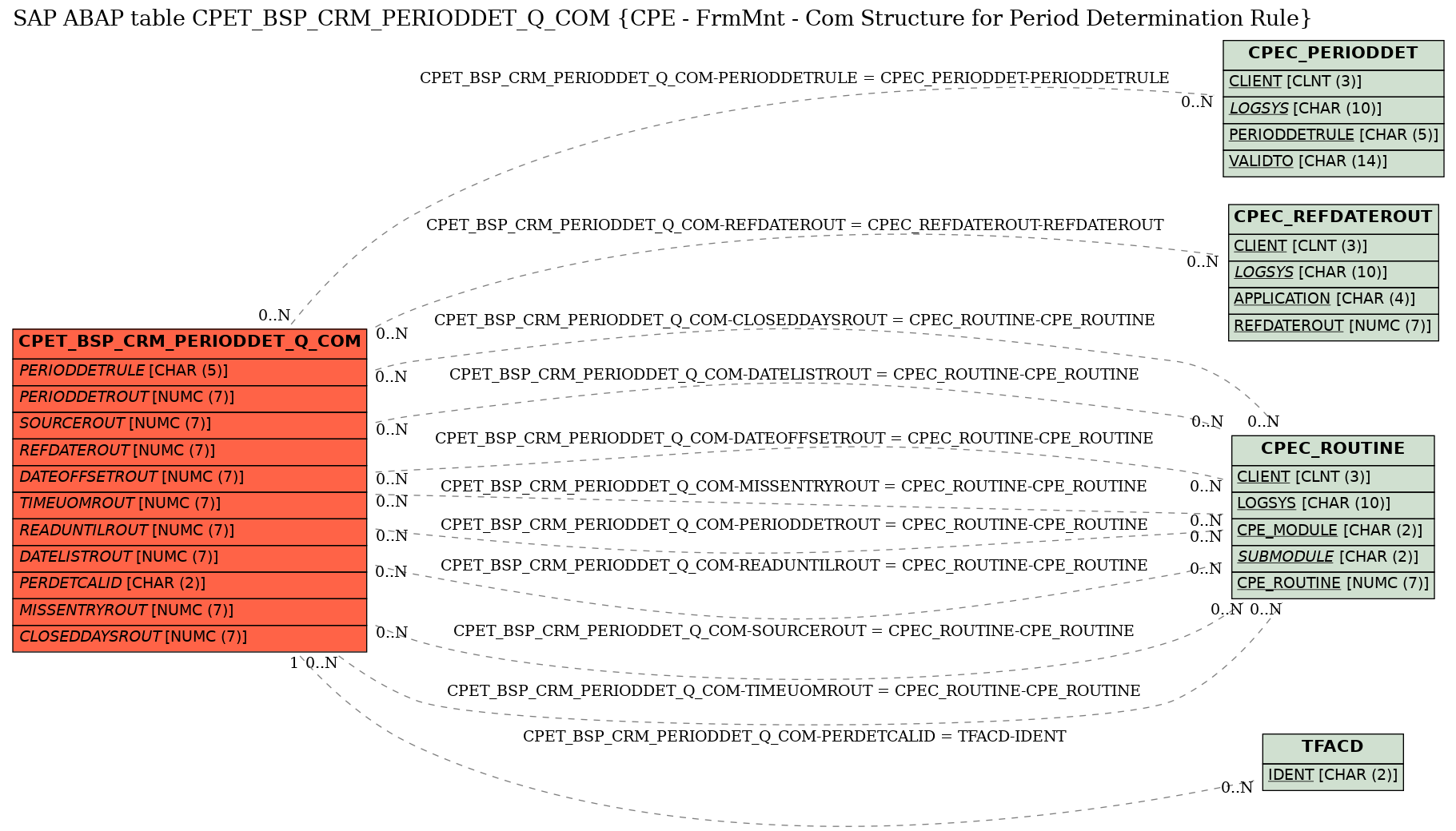 E-R Diagram for table CPET_BSP_CRM_PERIODDET_Q_COM (CPE - FrmMnt - Com Structure for Period Determination Rule)