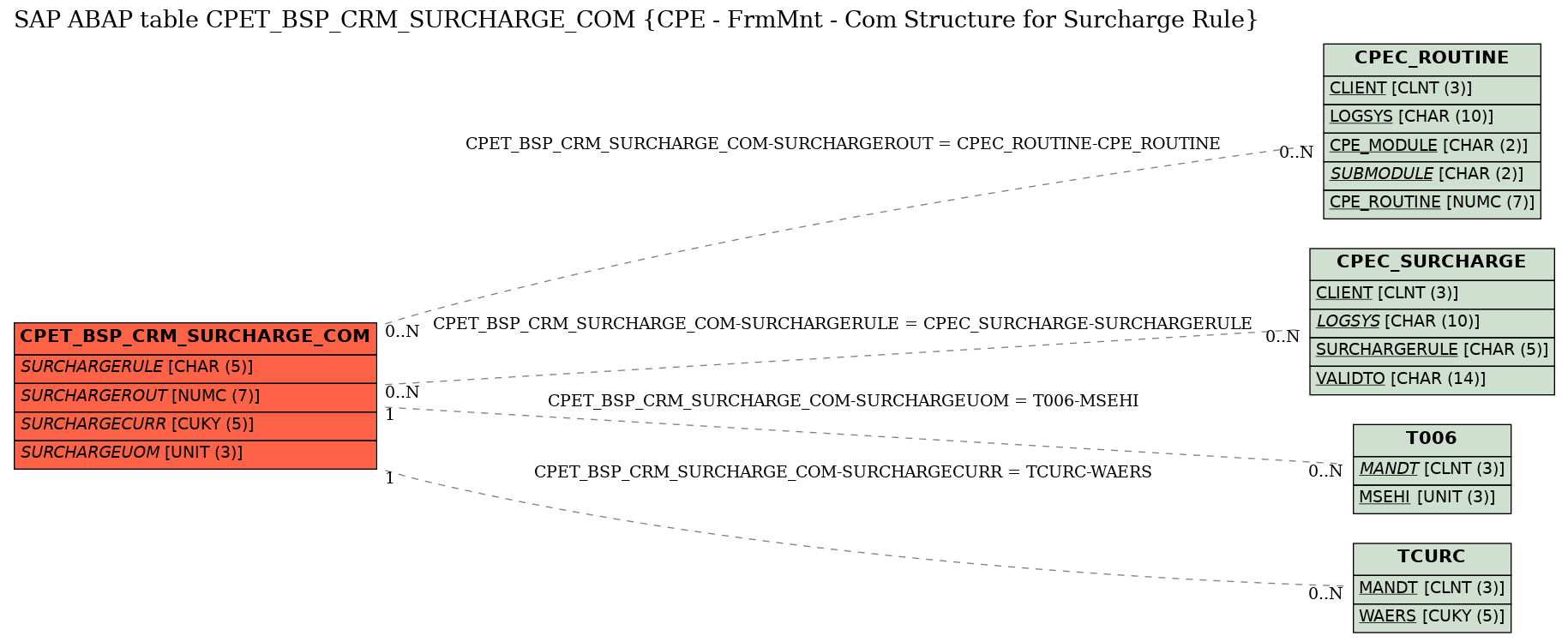 E-R Diagram for table CPET_BSP_CRM_SURCHARGE_COM (CPE - FrmMnt - Com Structure for Surcharge Rule)