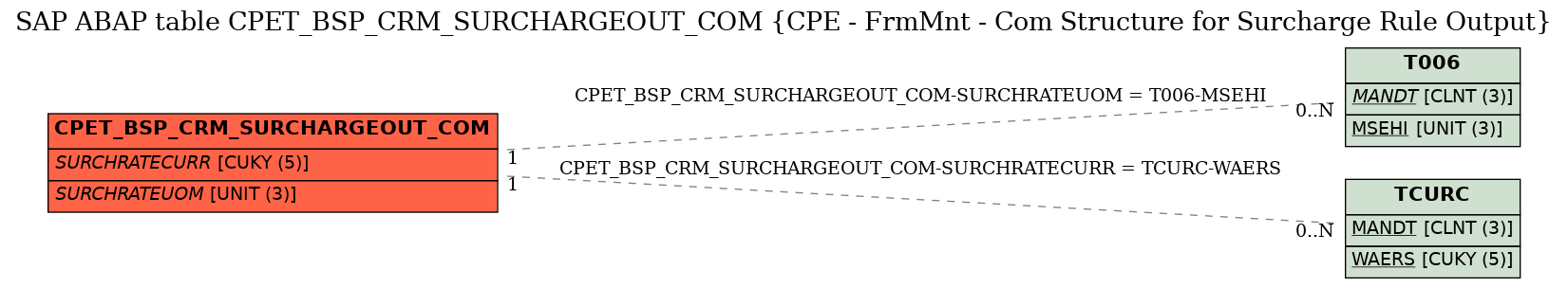 E-R Diagram for table CPET_BSP_CRM_SURCHARGEOUT_COM (CPE - FrmMnt - Com Structure for Surcharge Rule Output)