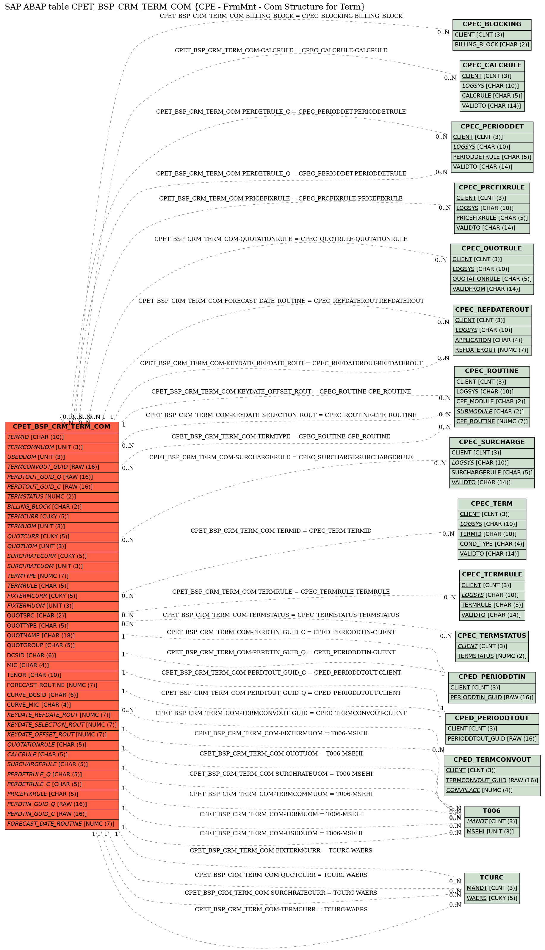 E-R Diagram for table CPET_BSP_CRM_TERM_COM (CPE - FrmMnt - Com Structure for Term)