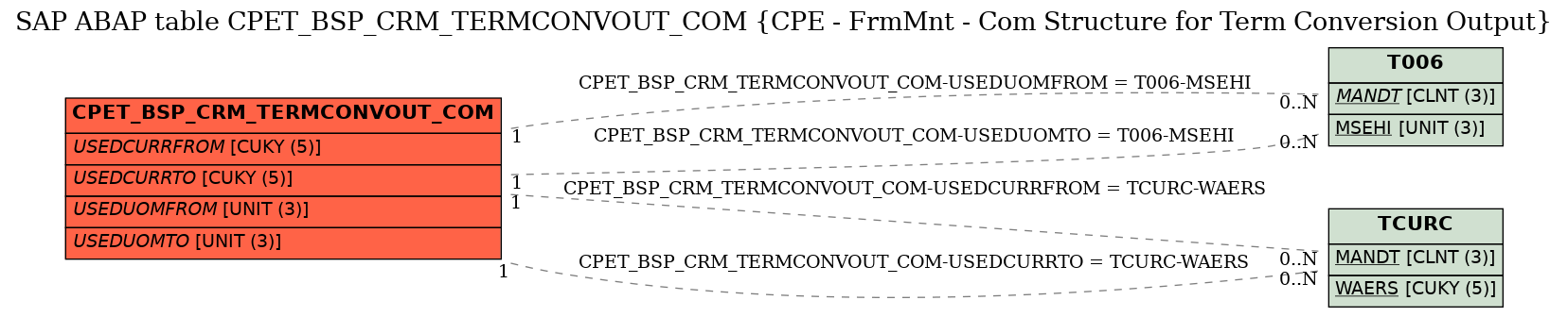 E-R Diagram for table CPET_BSP_CRM_TERMCONVOUT_COM (CPE - FrmMnt - Com Structure for Term Conversion Output)