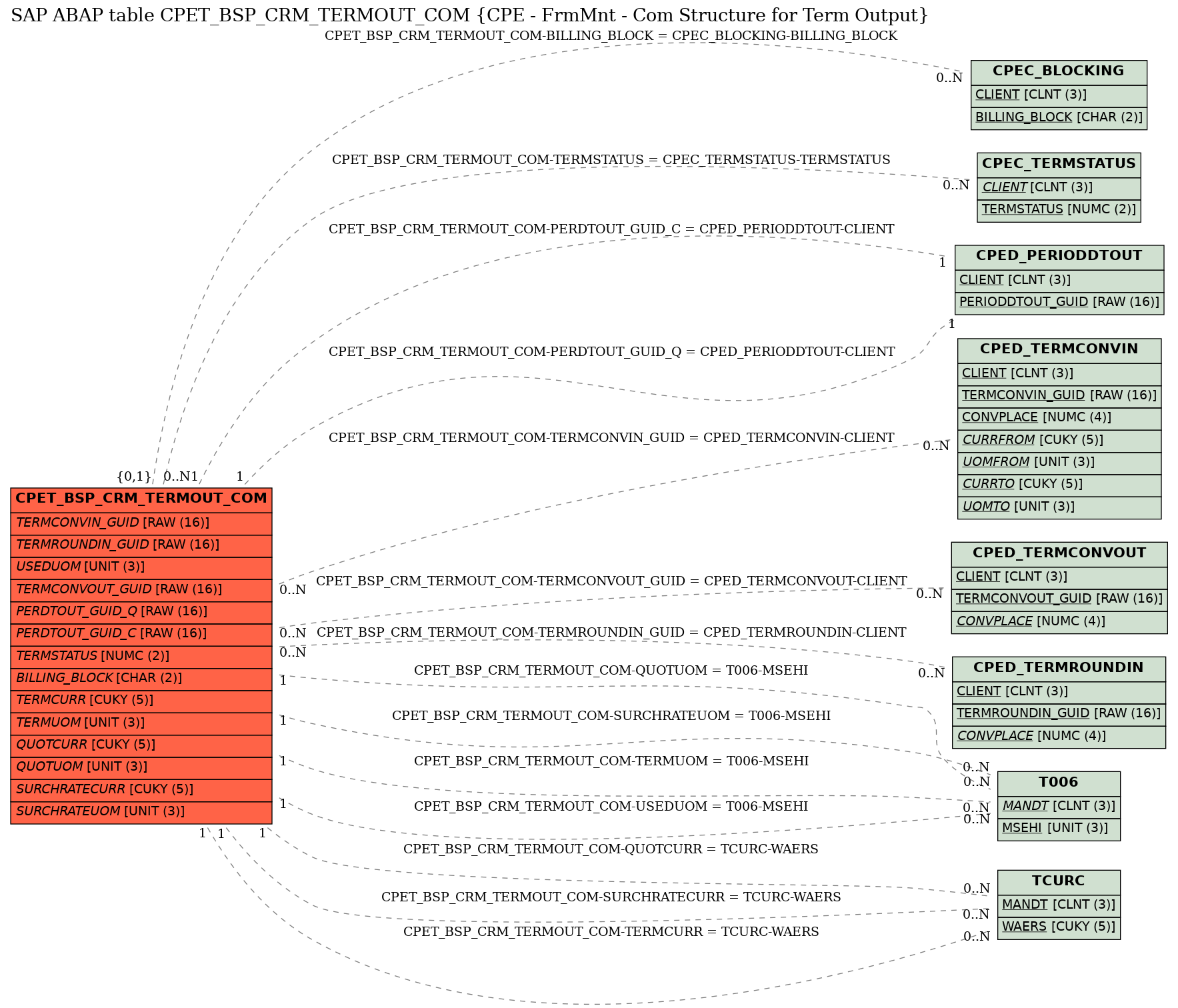 E-R Diagram for table CPET_BSP_CRM_TERMOUT_COM (CPE - FrmMnt - Com Structure for Term Output)