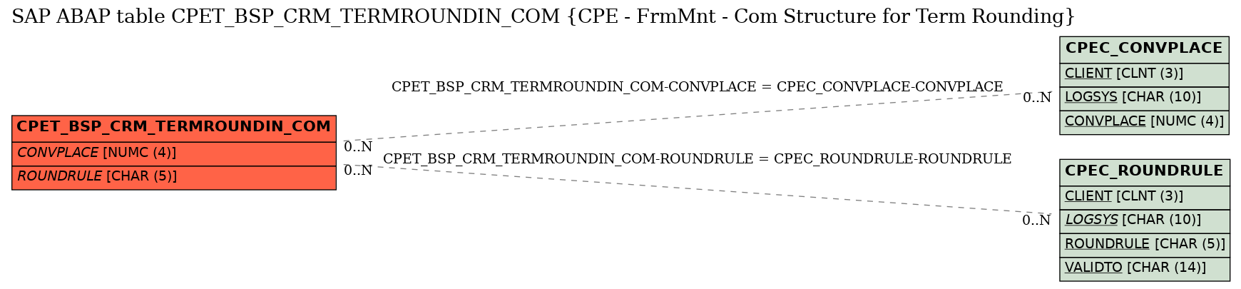 E-R Diagram for table CPET_BSP_CRM_TERMROUNDIN_COM (CPE - FrmMnt - Com Structure for Term Rounding)