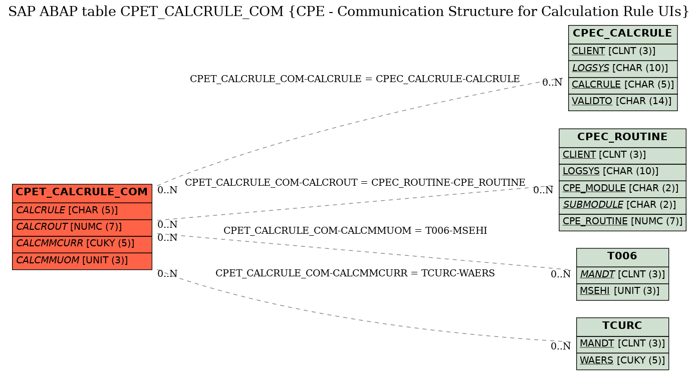 E-R Diagram for table CPET_CALCRULE_COM (CPE - Communication Structure for Calculation Rule UIs)