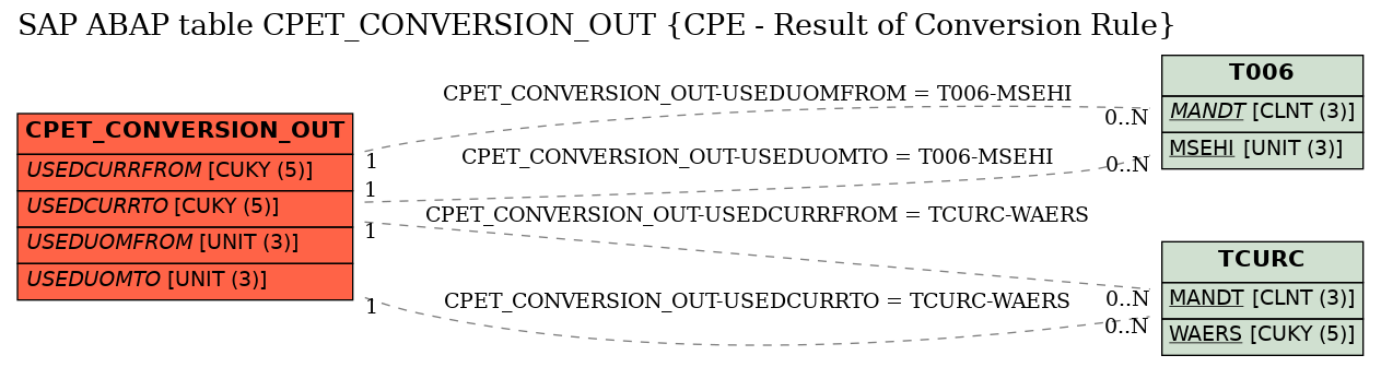 E-R Diagram for table CPET_CONVERSION_OUT (CPE - Result of Conversion Rule)