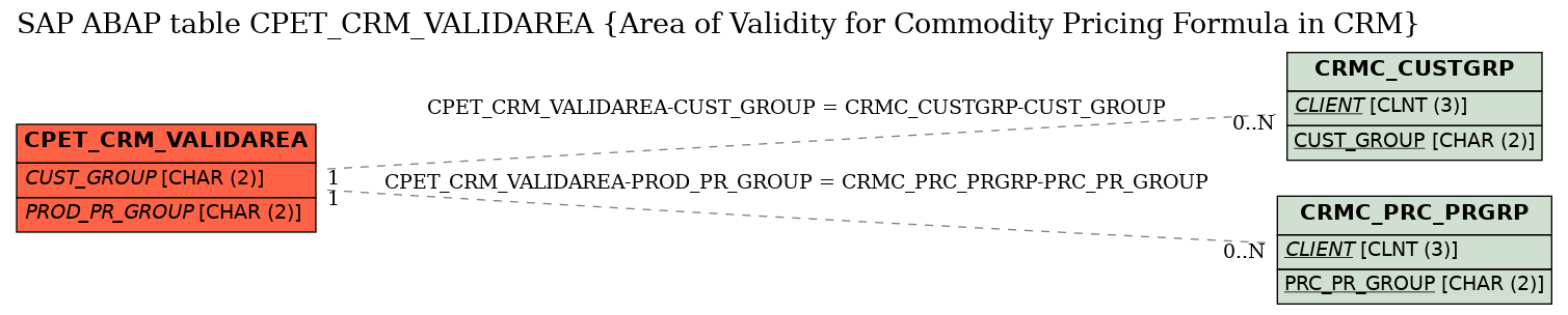 E-R Diagram for table CPET_CRM_VALIDAREA (Area of Validity for Commodity Pricing Formula in CRM)