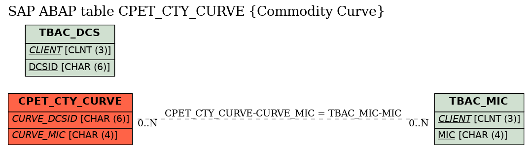 E-R Diagram for table CPET_CTY_CURVE (Commodity Curve)