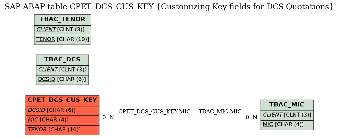 E-R Diagram for table CPET_DCS_CUS_KEY (Customizing Key fields for DCS Quotations)